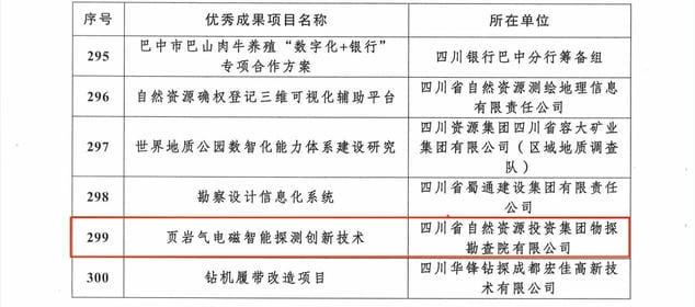喜报 | 物探院《页岩气电磁智能探测立异手艺》项目荣获四川省职工“五小”活动优异立异效果_下层动态_新闻中心_凯时凯时首页有限责任公司
